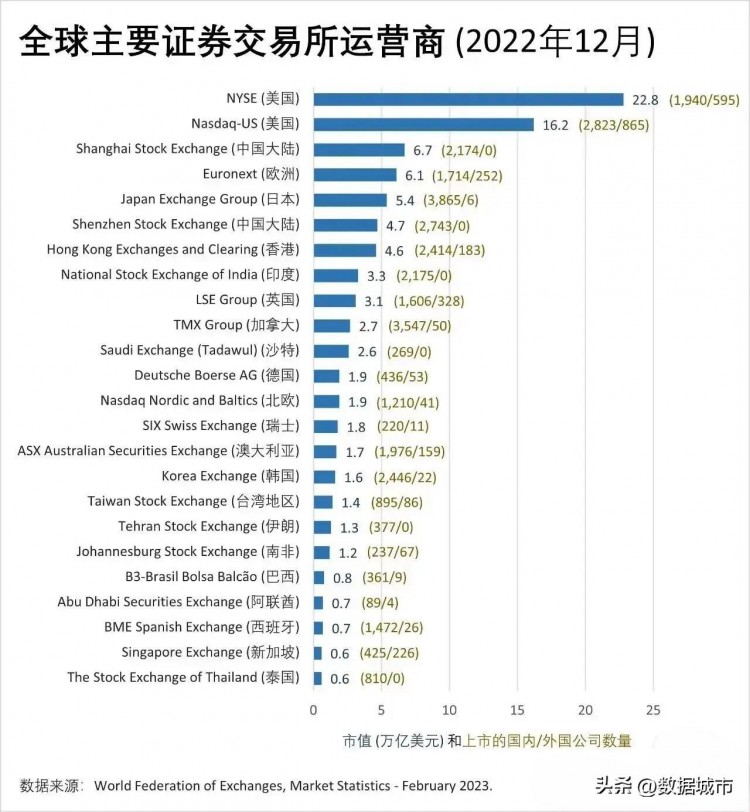 全球十大证交所位次变化前两名市值加速攀升上交所稳居第三