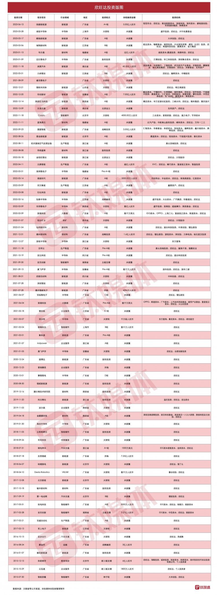 连续亏损的欣旺达8年投资了77家企业｜钛媒体创投家