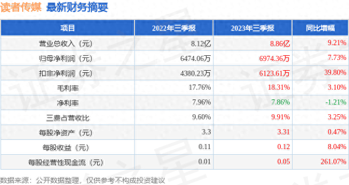 读者传媒6039992023年三季报简析：营收净利润双双增长