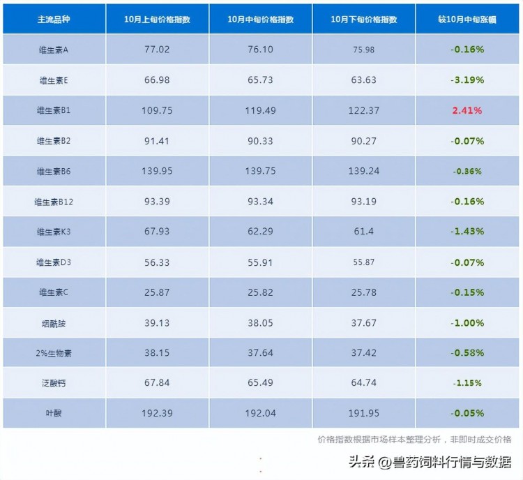 2023年10月第3期兽药饲料原料市场分析