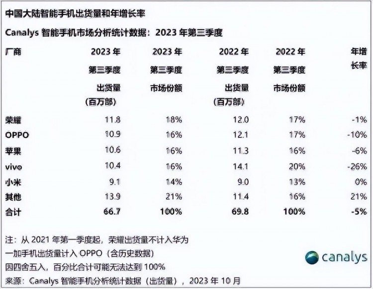 华为王者归来！三季度中国智能手机市场排名公布