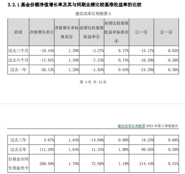 建信基金年内超六成产品收益告负老将陶灿追高遭质疑