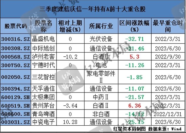 建信基金年内超六成产品收益告负老将陶灿追高遭质疑