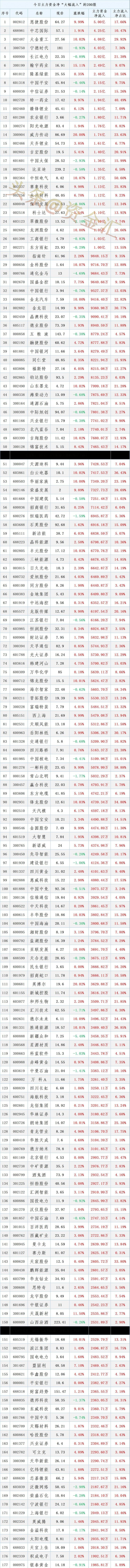 北向资金大流出16.46亿！今日主力趁低位“大幅抢筹”了这些股