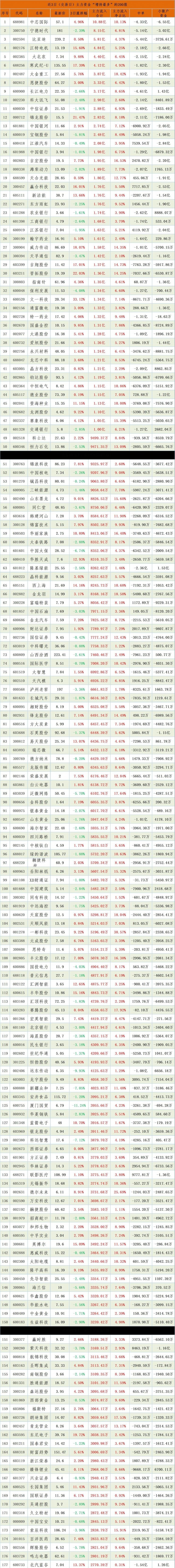 北向资金大流出16.46亿！今日主力趁低位大幅抢筹了这些股