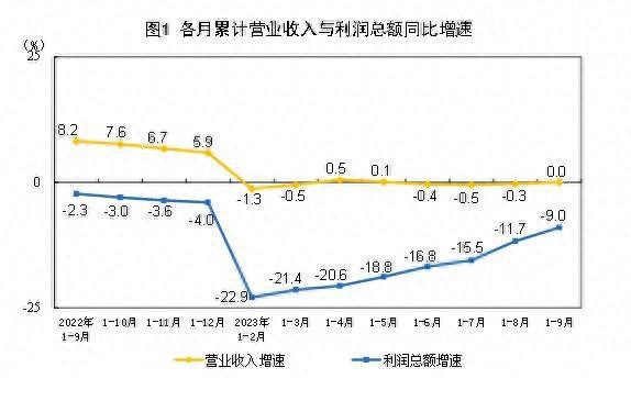 国家统计局：1-9月全国规模以上工业企业利润下降9.0%