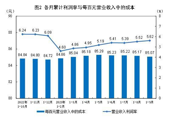 国家统计局：1-9月全国规模以上工业企业利润下降9.0%