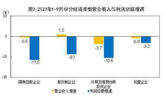 国家统计局：1-9月全国规模以上工业企业利润下降9.0%