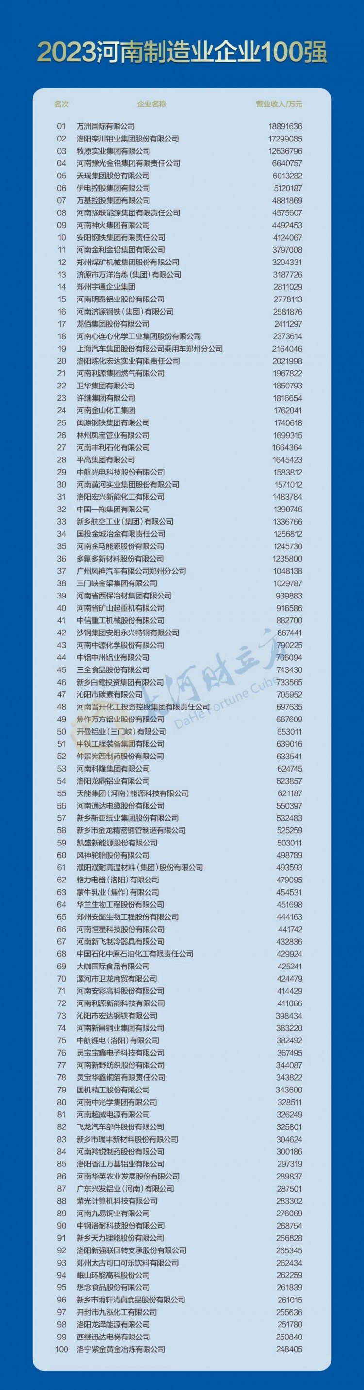 2023河南企业100强名单来啦