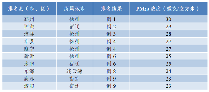 泗洪泗阳9月优良天全勤！江苏发布县市区空气质量状况最新排名