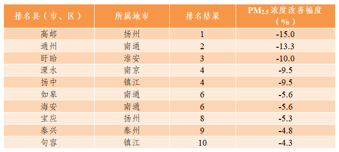 泗洪泗阳9月优良天全勤！江苏发布县市区空气质量状况最新排名