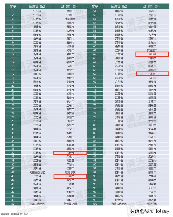 江苏20强县尘埃落定：如皋进入前十邳州沭阳上榜沛县差点入围