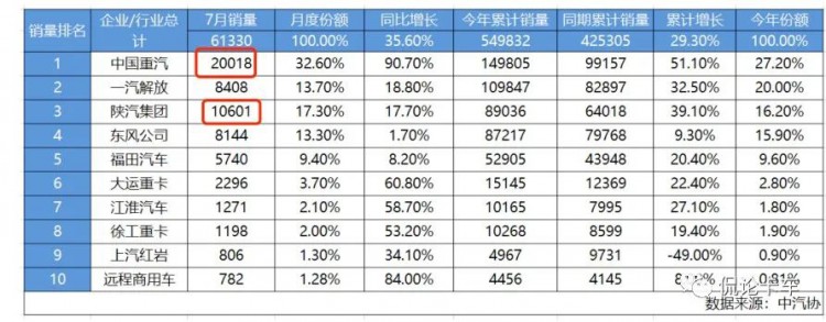 一枝独秀为什么中国重汽销量遥遥领先