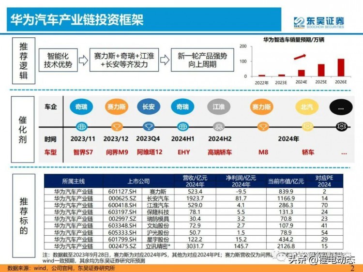 华为汽车产业链系列深度报告