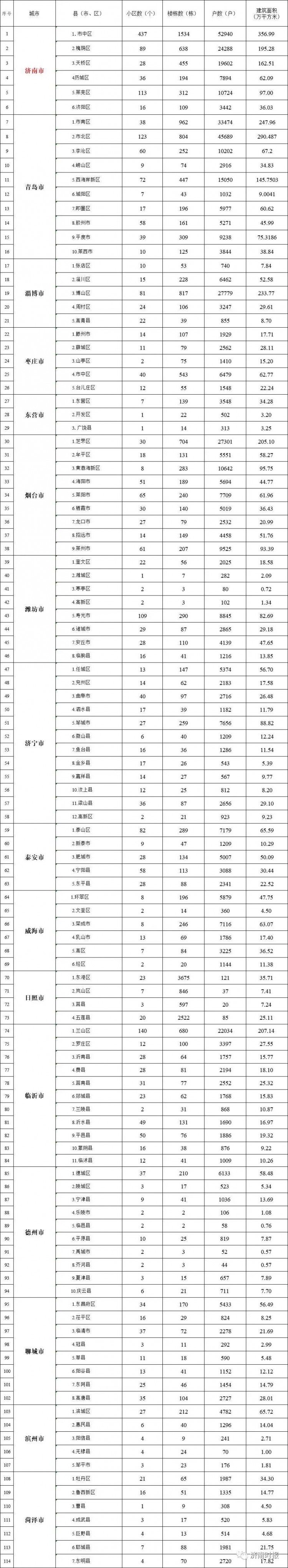 济南明年将改造719个老旧小区涉及6个区看看有你家吗