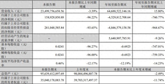 温氏股份：2023年第三季度净利润同比下降96.22%