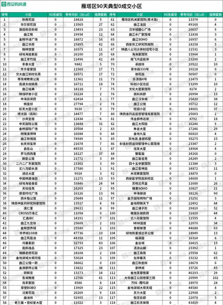 揭秘西安1373个超级难卖小区的销售困境：90天无一成交