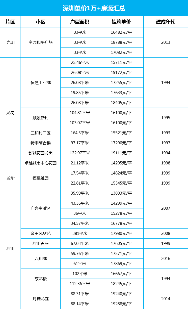 慌了！深圳房价跌到1万了……