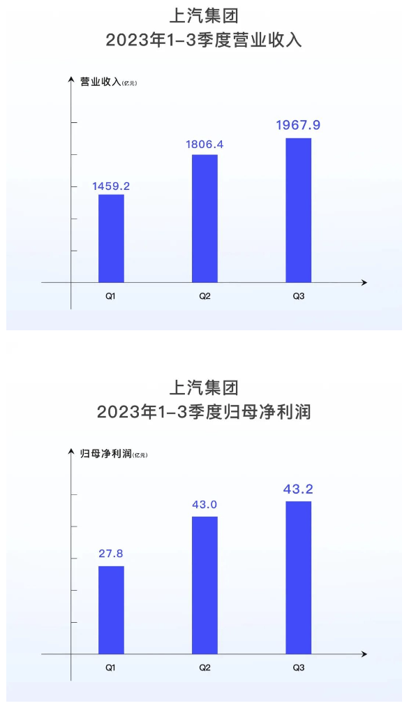 上汽集团前三季度营业总收入5233.4亿元，同比基本持平