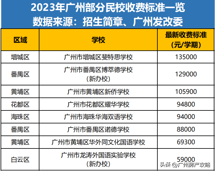 好抢手！天河学位房逆市上涨成交量同比涨17%！