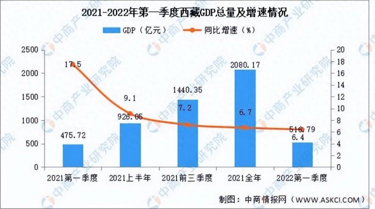 新疆西藏经济增长超预期谁领跑全国增速