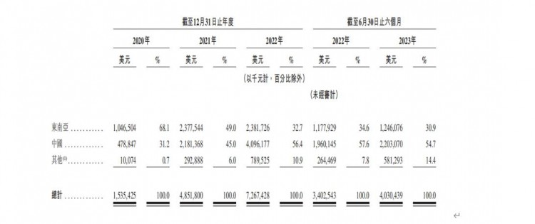 去年营收超500亿IPO首日最高涨幅仅1.67%极兔上市背后忧虑重重｜IPO观察