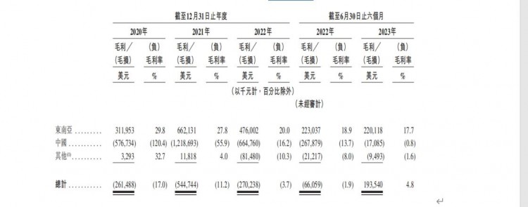 去年营收超500亿IPO首日最高涨幅仅1.67%极兔上市背后忧虑重重｜IPO观察