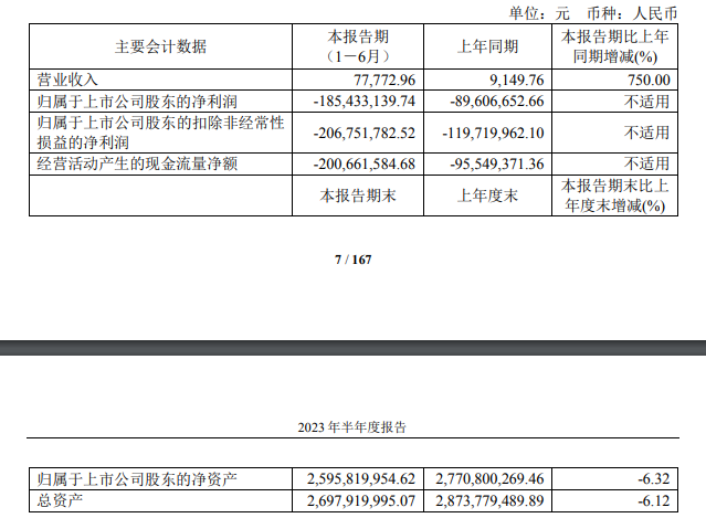 烧钱的亚虹医药：去年仅营收2.6万元但董事长年薪高达456.65万元