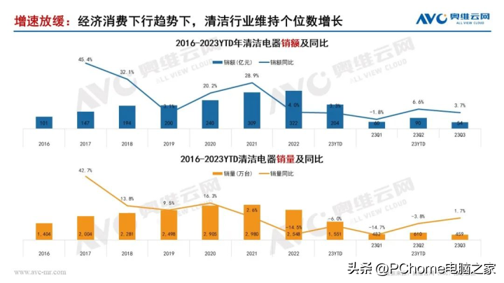 Q3清洁电器市场：洗地机销量增幅远远高于销额