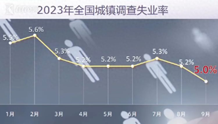 人社部：9月份城镇调查失业率回落至5.0%